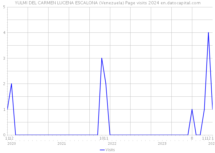 YULMI DEL CARMEN LUCENA ESCALONA (Venezuela) Page visits 2024 