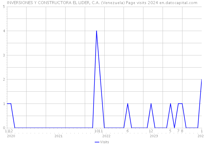 INVERSIONES Y CONSTRUCTORA EL LIDER, C.A. (Venezuela) Page visits 2024 