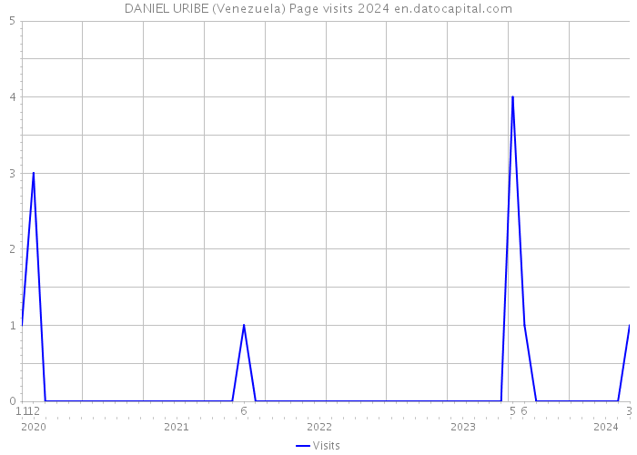 DANIEL URIBE (Venezuela) Page visits 2024 