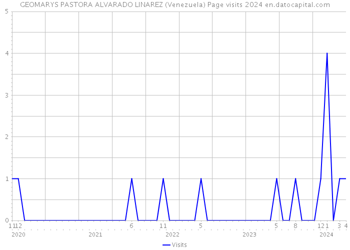GEOMARYS PASTORA ALVARADO LINAREZ (Venezuela) Page visits 2024 
