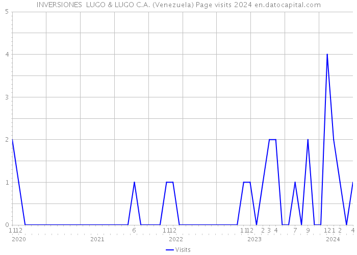 INVERSIONES LUGO & LUGO C.A. (Venezuela) Page visits 2024 