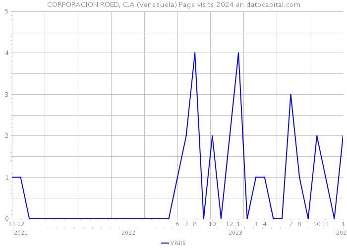 CORPORACION ROED, C.A (Venezuela) Page visits 2024 