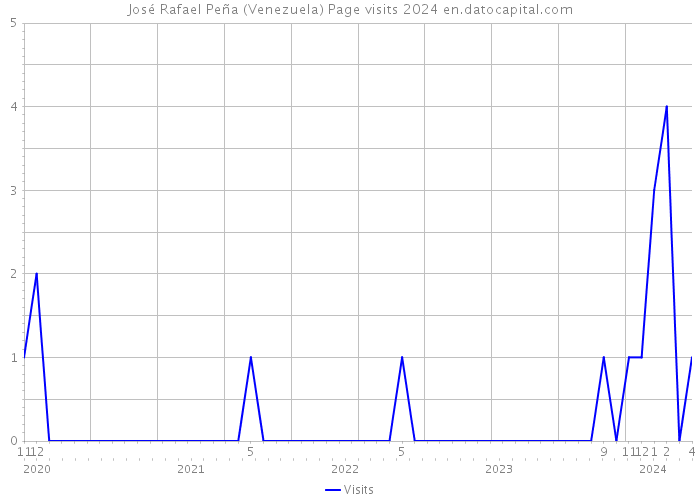 José Rafael Peña (Venezuela) Page visits 2024 