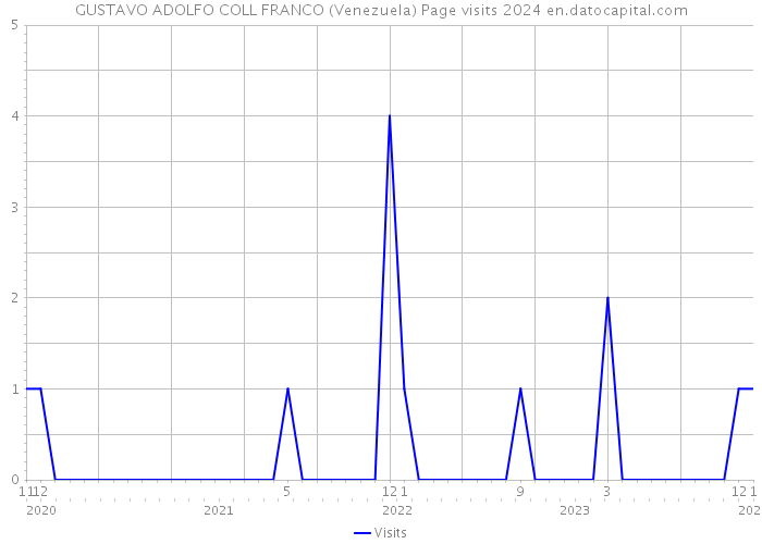 GUSTAVO ADOLFO COLL FRANCO (Venezuela) Page visits 2024 