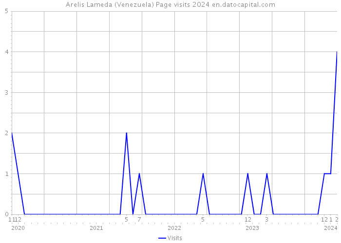 Arelis Lameda (Venezuela) Page visits 2024 