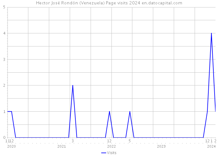 Hector José Rondón (Venezuela) Page visits 2024 