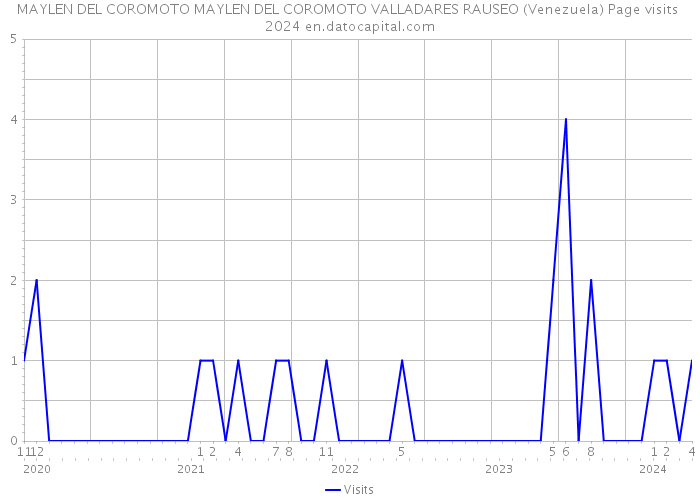 MAYLEN DEL COROMOTO MAYLEN DEL COROMOTO VALLADARES RAUSEO (Venezuela) Page visits 2024 