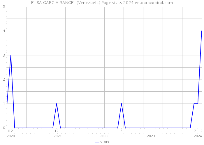 ELISA GARCIA RANGEL (Venezuela) Page visits 2024 