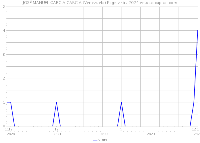 JOSÉ MANUEL GARCIA GARCIA (Venezuela) Page visits 2024 