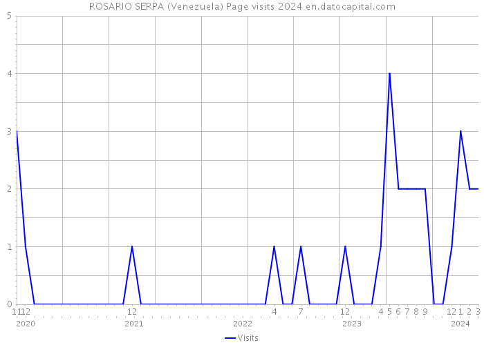 ROSARIO SERPA (Venezuela) Page visits 2024 