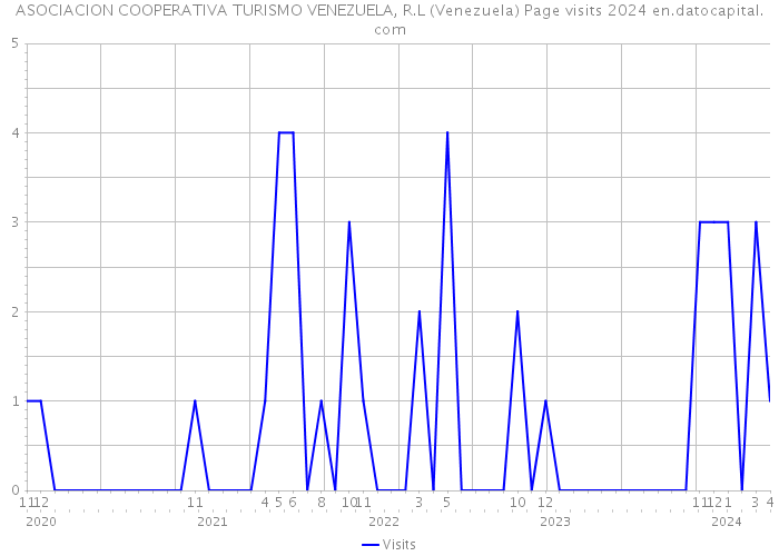 ASOCIACION COOPERATIVA TURISMO VENEZUELA, R.L (Venezuela) Page visits 2024 