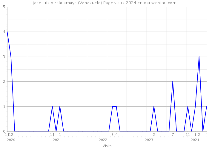 jose luis pirela amaya (Venezuela) Page visits 2024 