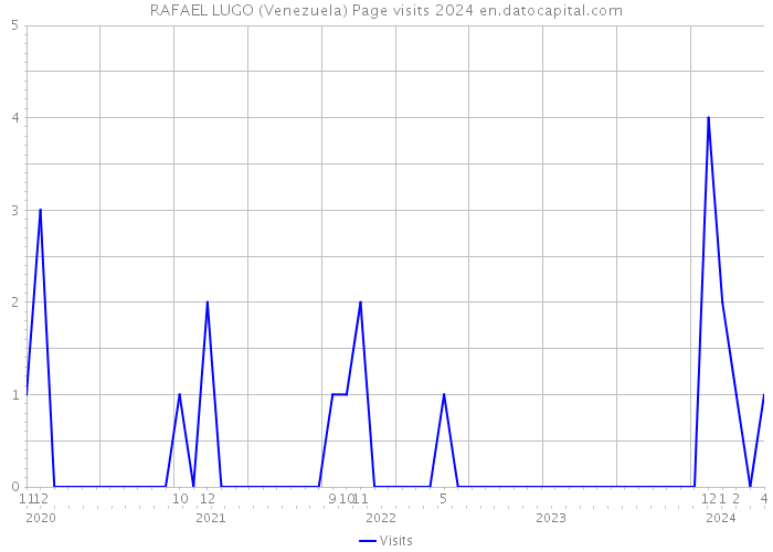 RAFAEL LUGO (Venezuela) Page visits 2024 