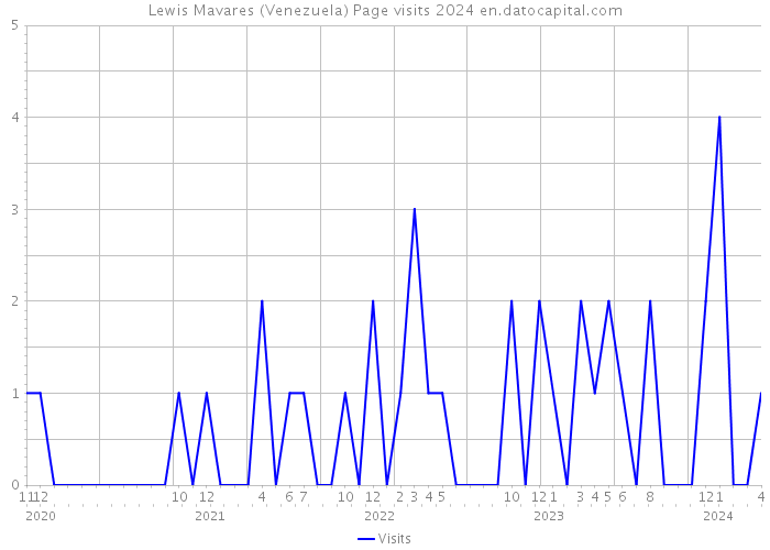 Lewis Mavares (Venezuela) Page visits 2024 