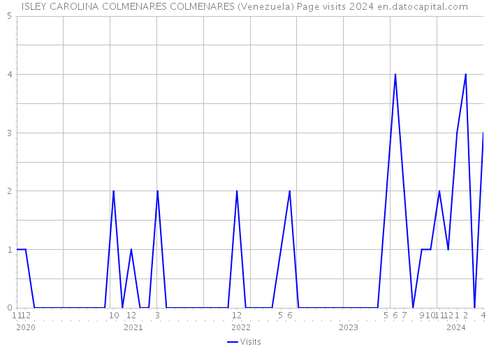 ISLEY CAROLINA COLMENARES COLMENARES (Venezuela) Page visits 2024 