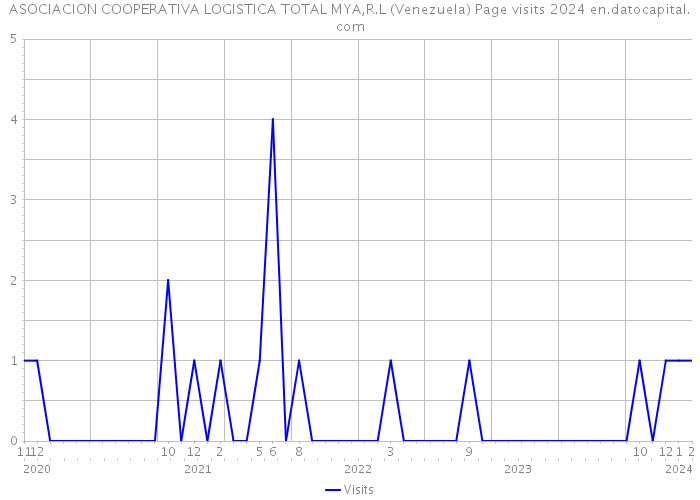 ASOCIACION COOPERATIVA LOGISTICA TOTAL MYA,R.L (Venezuela) Page visits 2024 