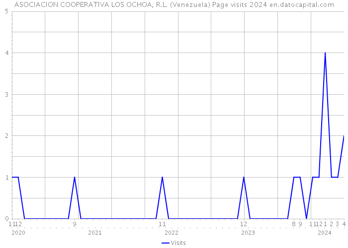 ASOCIACION COOPERATIVA LOS OCHOA, R.L. (Venezuela) Page visits 2024 