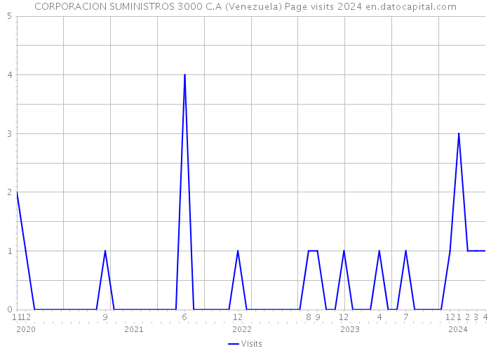 CORPORACION SUMINISTROS 3000 C.A (Venezuela) Page visits 2024 