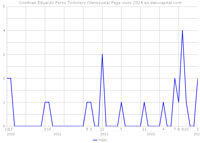 Cristhian Eduardo Perez Tortolero (Venezuela) Page visits 2024 