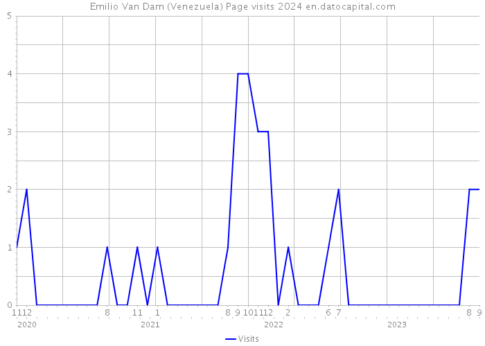 Emilio Van Dam (Venezuela) Page visits 2024 