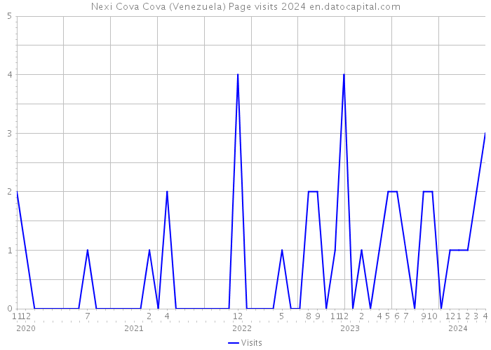 Nexi Cova Cova (Venezuela) Page visits 2024 