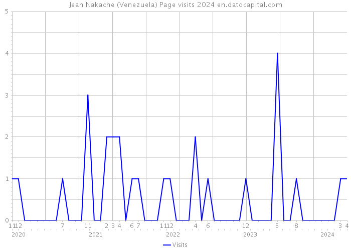 Jean Nakache (Venezuela) Page visits 2024 