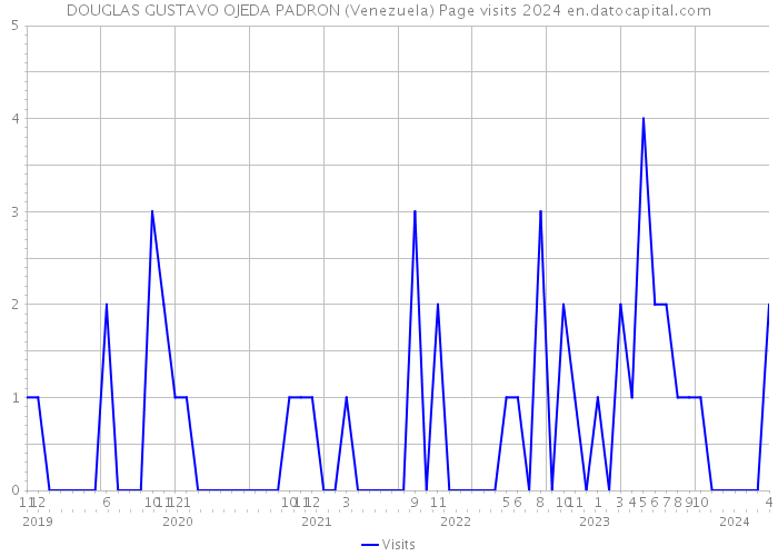 DOUGLAS GUSTAVO OJEDA PADRON (Venezuela) Page visits 2024 
