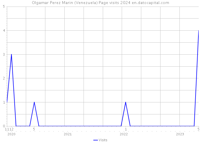 Olgamar Perez Marin (Venezuela) Page visits 2024 