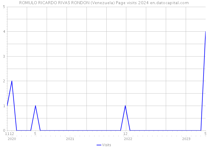 ROMULO RICARDO RIVAS RONDON (Venezuela) Page visits 2024 
