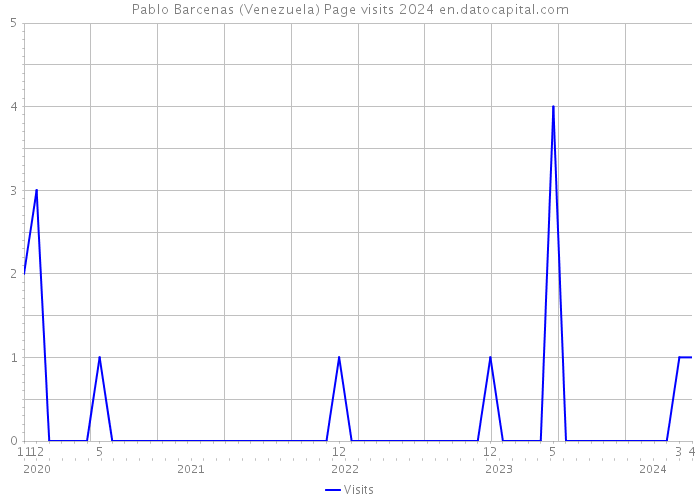 Pablo Barcenas (Venezuela) Page visits 2024 