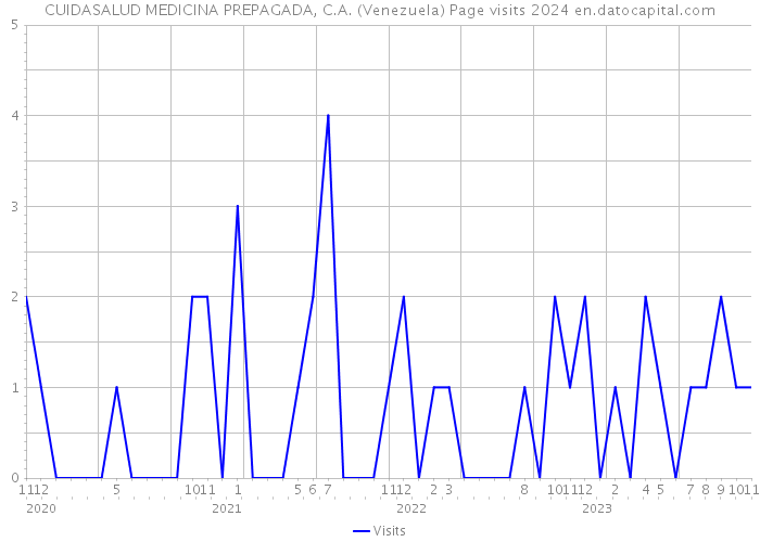 CUIDASALUD MEDICINA PREPAGADA, C.A. (Venezuela) Page visits 2024 