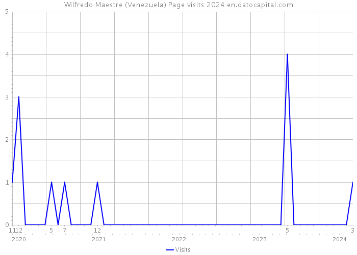 Wilfredo Maestre (Venezuela) Page visits 2024 