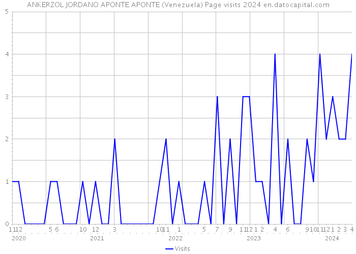 ANKERZOL JORDANO APONTE APONTE (Venezuela) Page visits 2024 