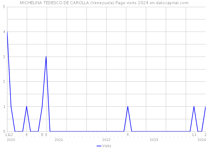 MICHELINA TEDESCO DE CAROLLA (Venezuela) Page visits 2024 