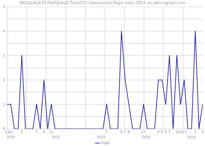 PASQUALE DI PASQUALE TALUCCI (Venezuela) Page visits 2024 