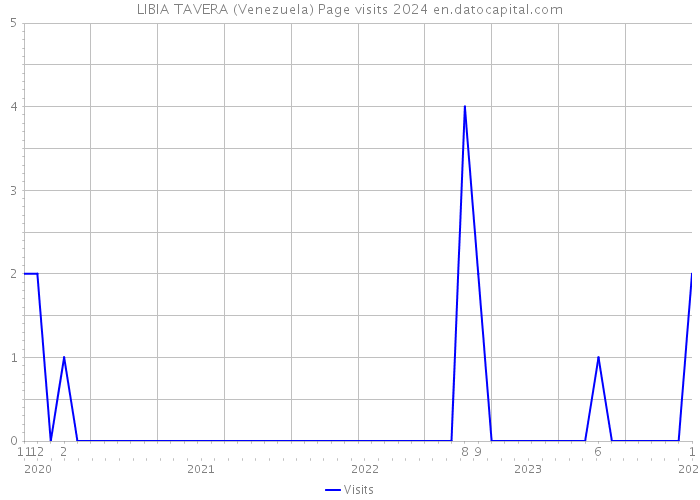 LIBIA TAVERA (Venezuela) Page visits 2024 