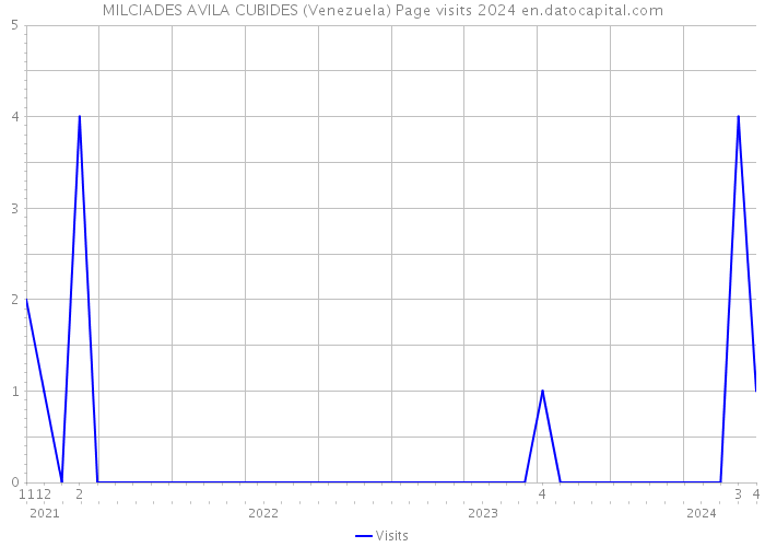 MILCIADES AVILA CUBIDES (Venezuela) Page visits 2024 