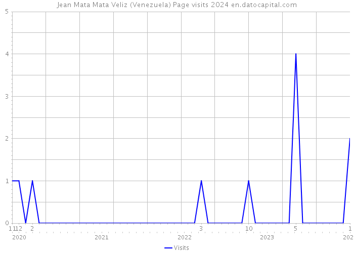 Jean Mata Mata Veliz (Venezuela) Page visits 2024 