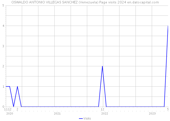 OSWALDO ANTONIO VILLEGAS SANCHEZ (Venezuela) Page visits 2024 