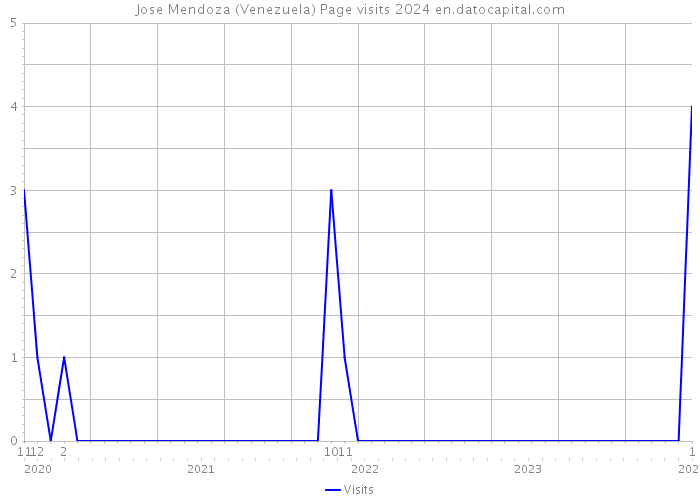 Jose Mendoza (Venezuela) Page visits 2024 