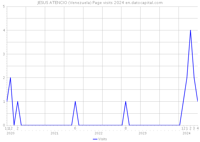 JESUS ATENCIO (Venezuela) Page visits 2024 