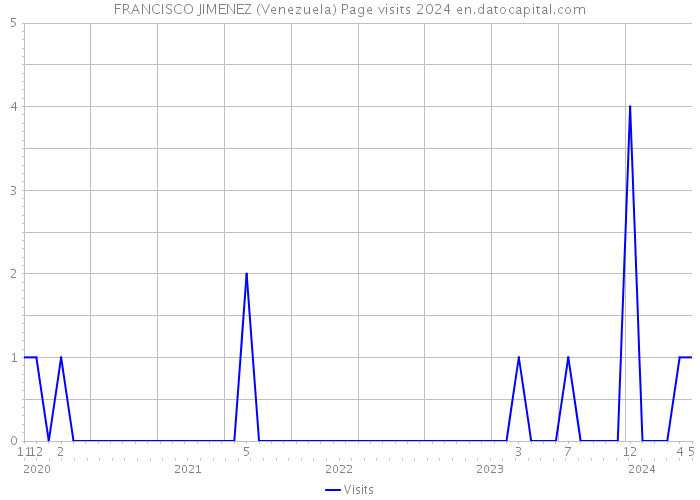 FRANCISCO JIMENEZ (Venezuela) Page visits 2024 