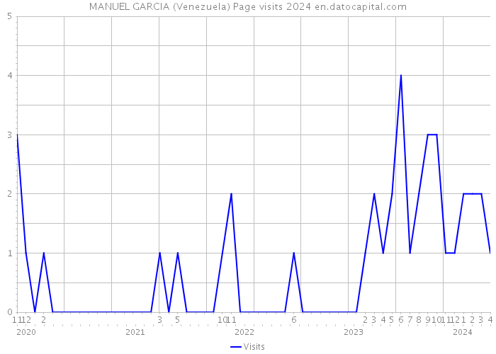 MANUEL GARCIA (Venezuela) Page visits 2024 