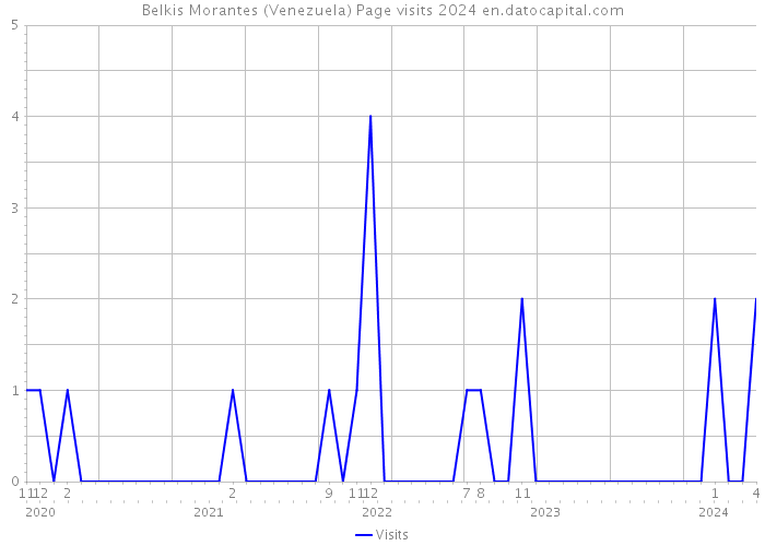 Belkis Morantes (Venezuela) Page visits 2024 
