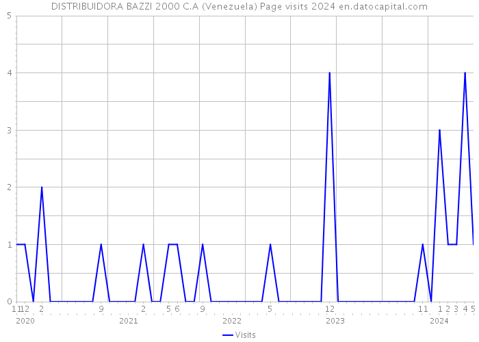 DISTRIBUIDORA BAZZI 2000 C.A (Venezuela) Page visits 2024 