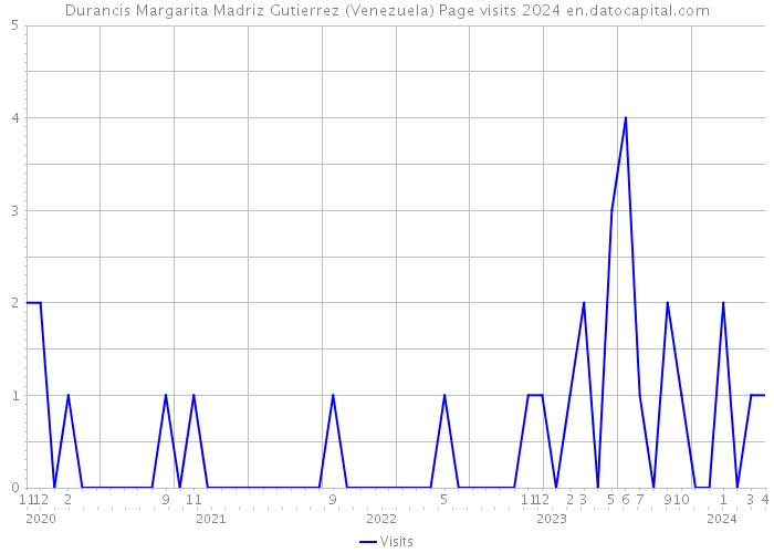 Durancis Margarita Madriz Gutierrez (Venezuela) Page visits 2024 