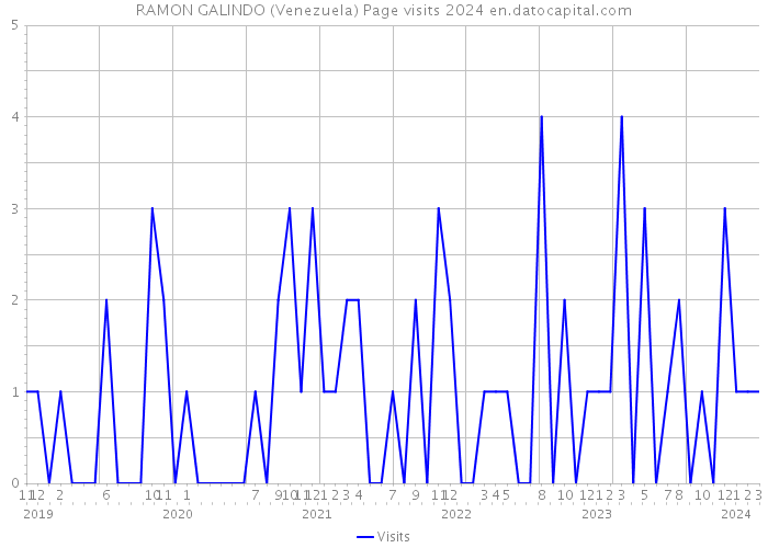 RAMON GALINDO (Venezuela) Page visits 2024 