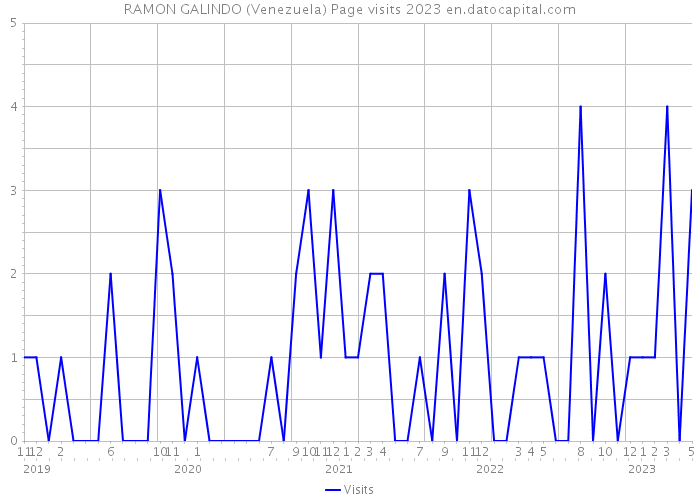 RAMON GALINDO (Venezuela) Page visits 2023 