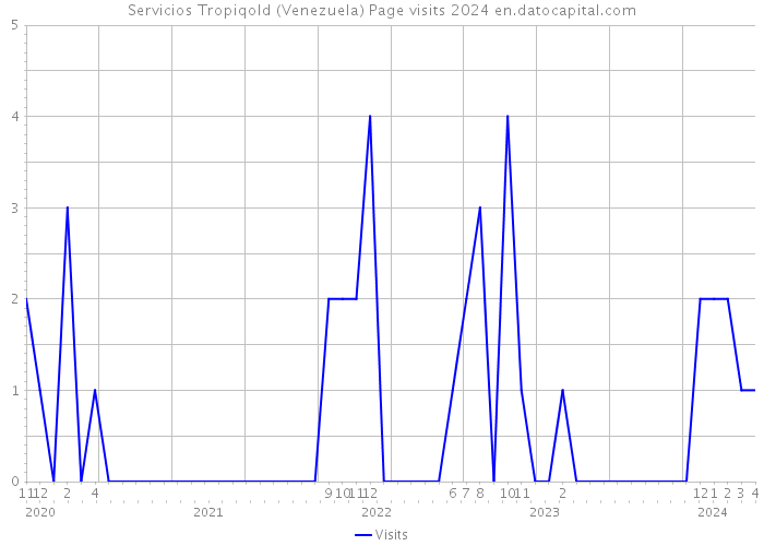 Servicios Tropiqold (Venezuela) Page visits 2024 