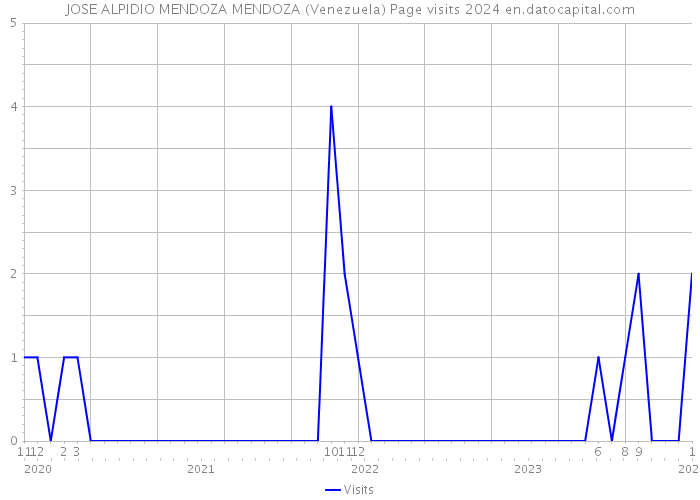 JOSE ALPIDIO MENDOZA MENDOZA (Venezuela) Page visits 2024 